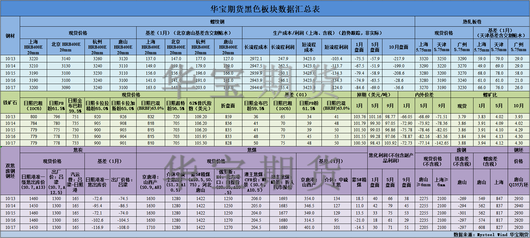 【华宝期货】黑色数据汇编10.18.png