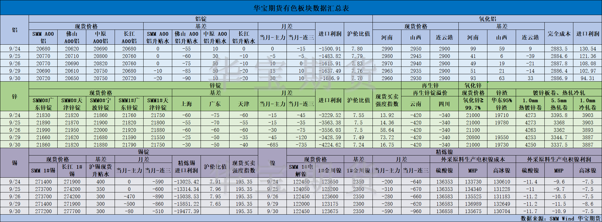 【华宝期货】有色数据汇编10.9.png