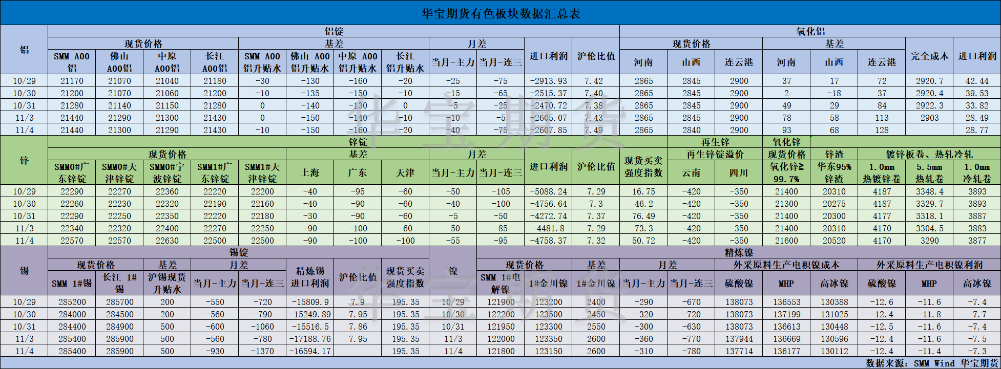 【华宝期货】有色数据汇编11.5.png