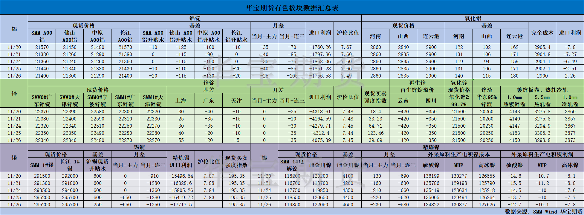 【华宝期货】有色数据汇编11.27.png