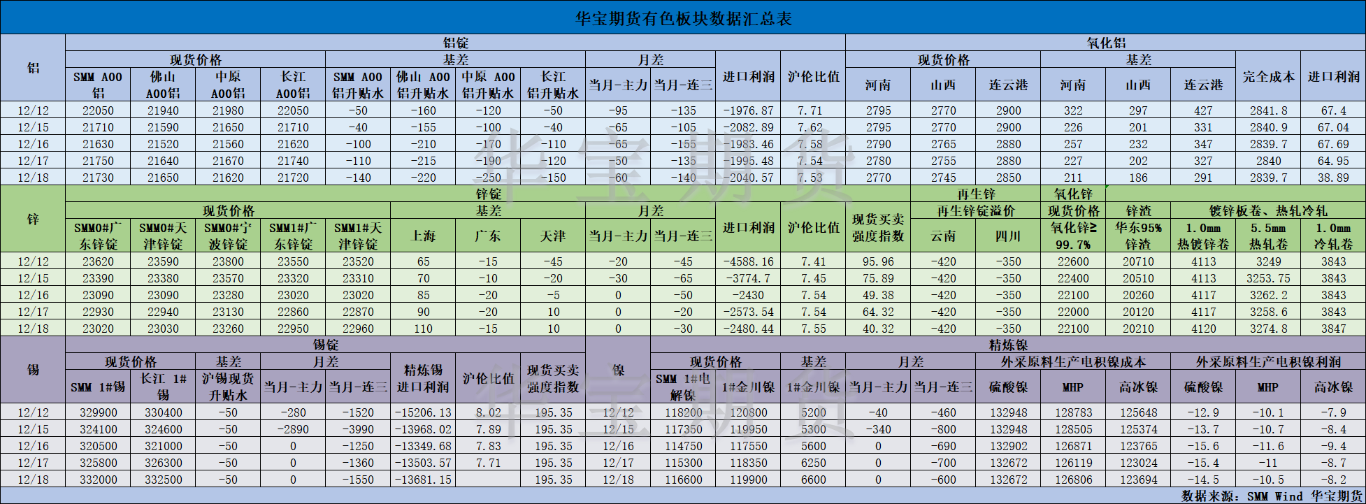 【华宝期货】有色数据汇编12.19.png