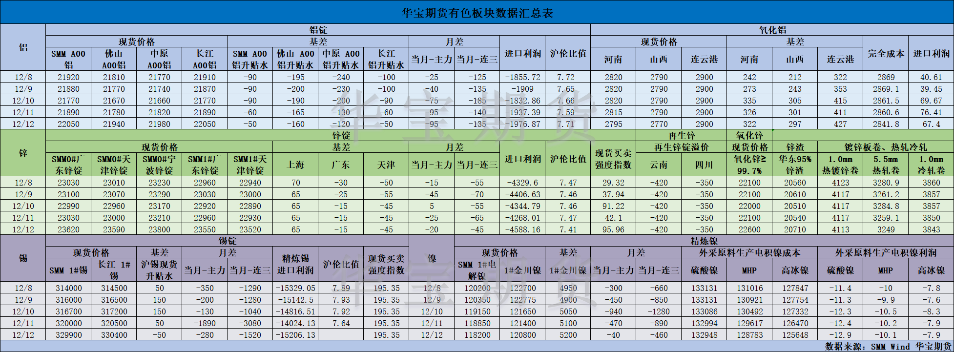 【华宝期货】有色数据汇编12.15.png