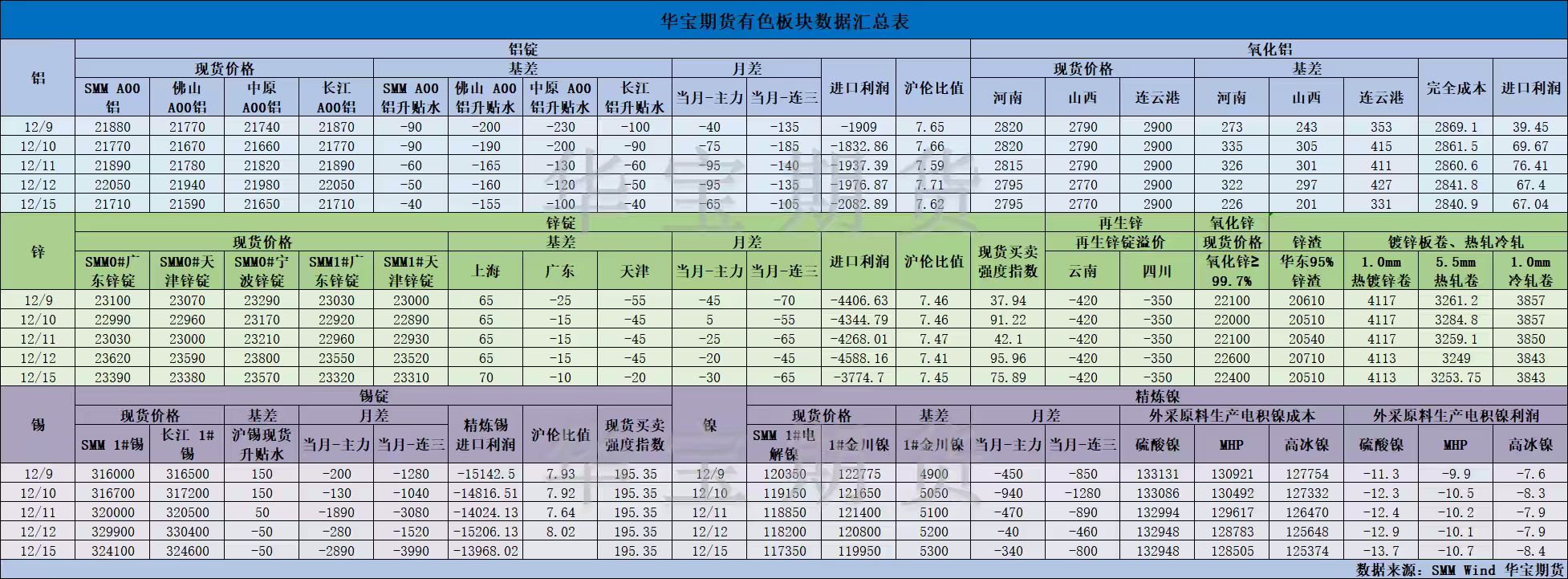 【华宝期货】有色数据汇编12.16.jpg