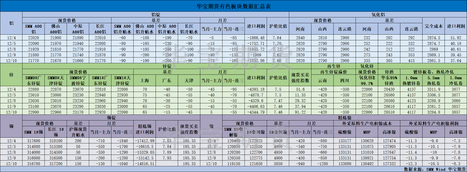 【华宝期货】有色数据汇编12.11.png