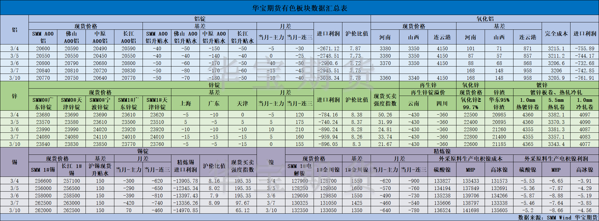 【华宝期货】有色数据汇编3.11.png