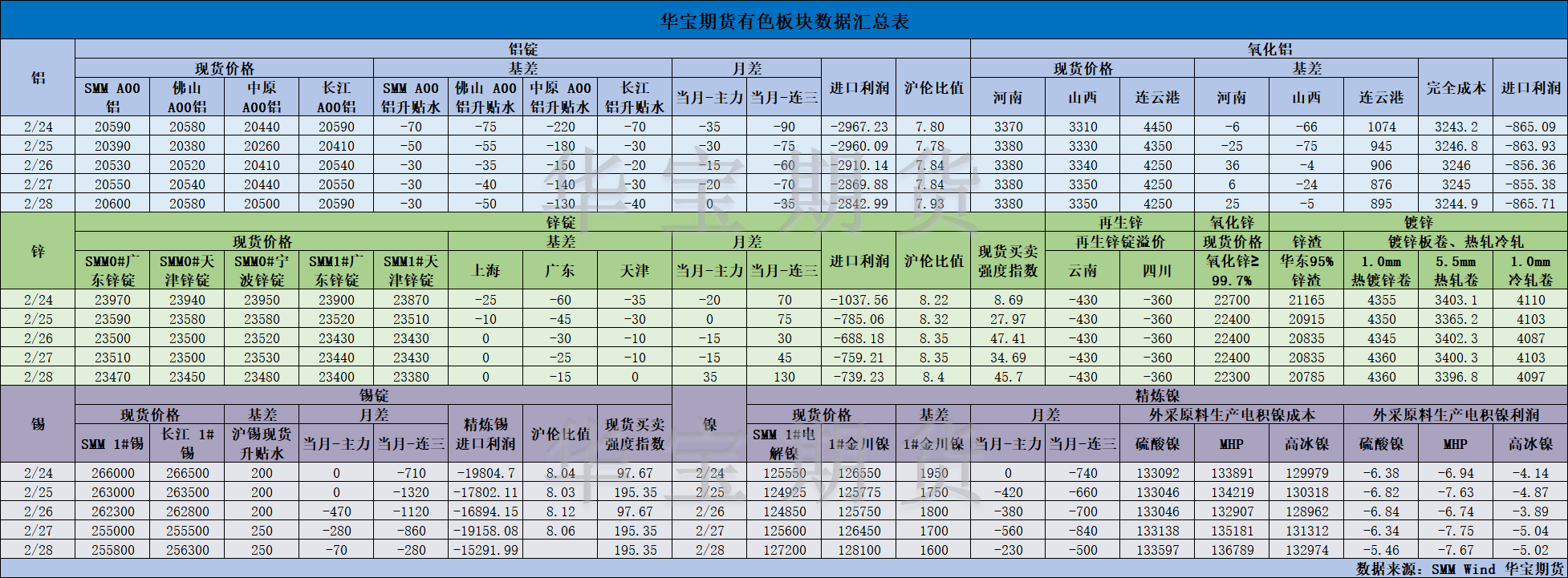 【华宝期货】有色数据汇编3.3.png