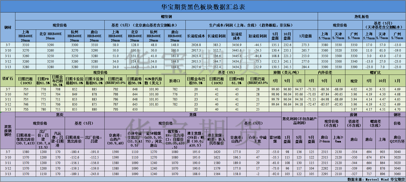 【华宝期货】黑色数据汇编3.14.png