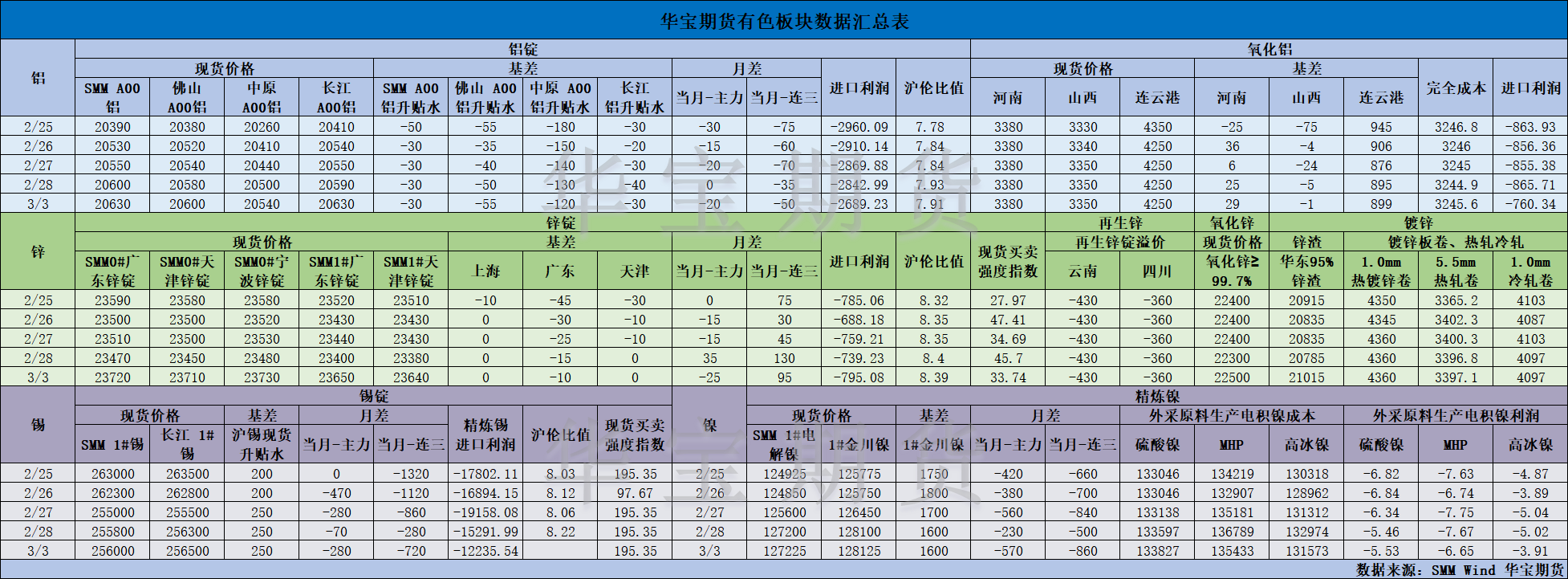 【华宝期货】有色数据汇编3.4.png