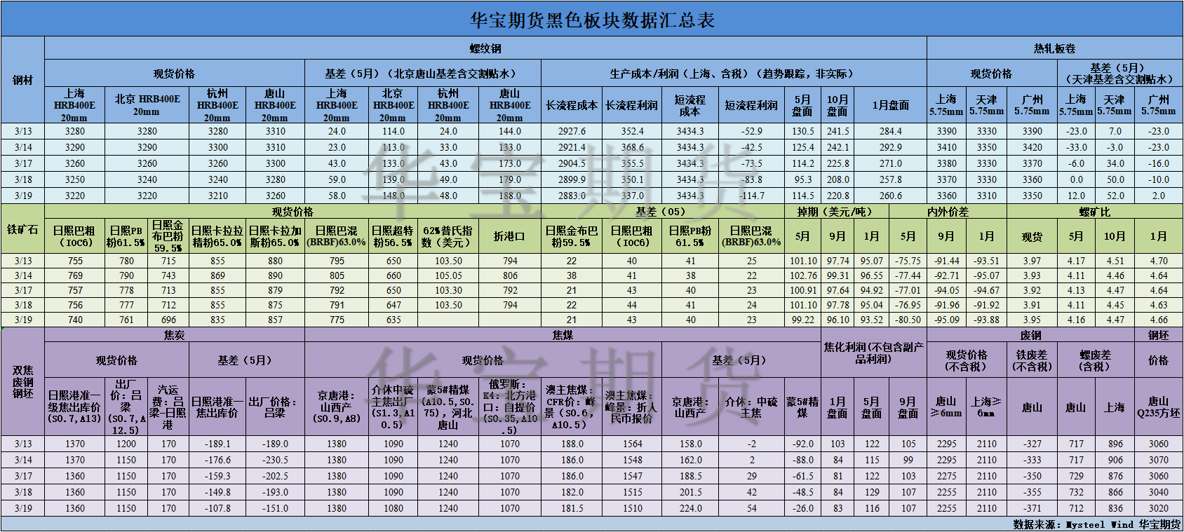 【华宝期货】黑色数据汇编3.20.png