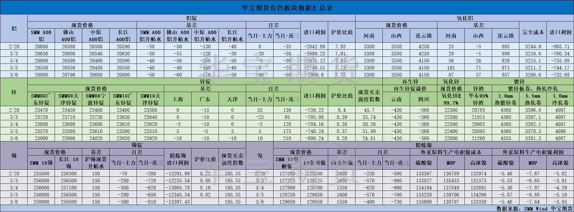 【华宝期货】有色数据汇编3.7.png
