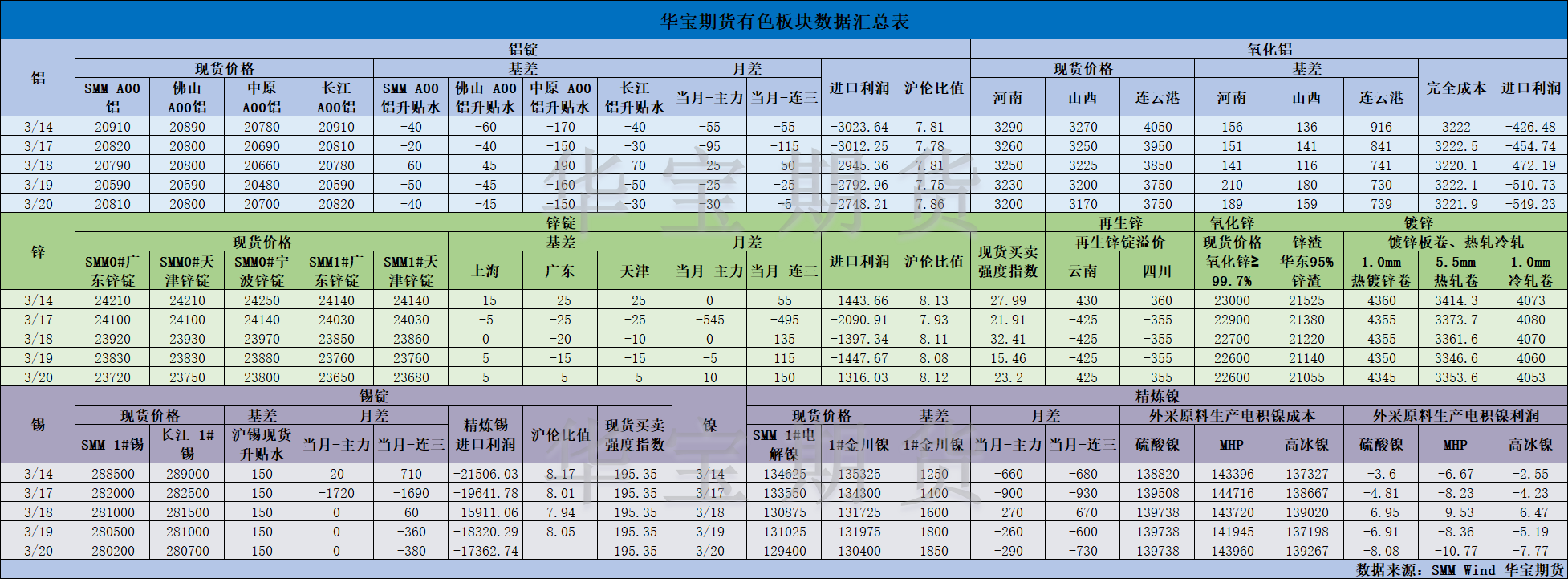 【华宝期货】有色数据汇编3.21.png