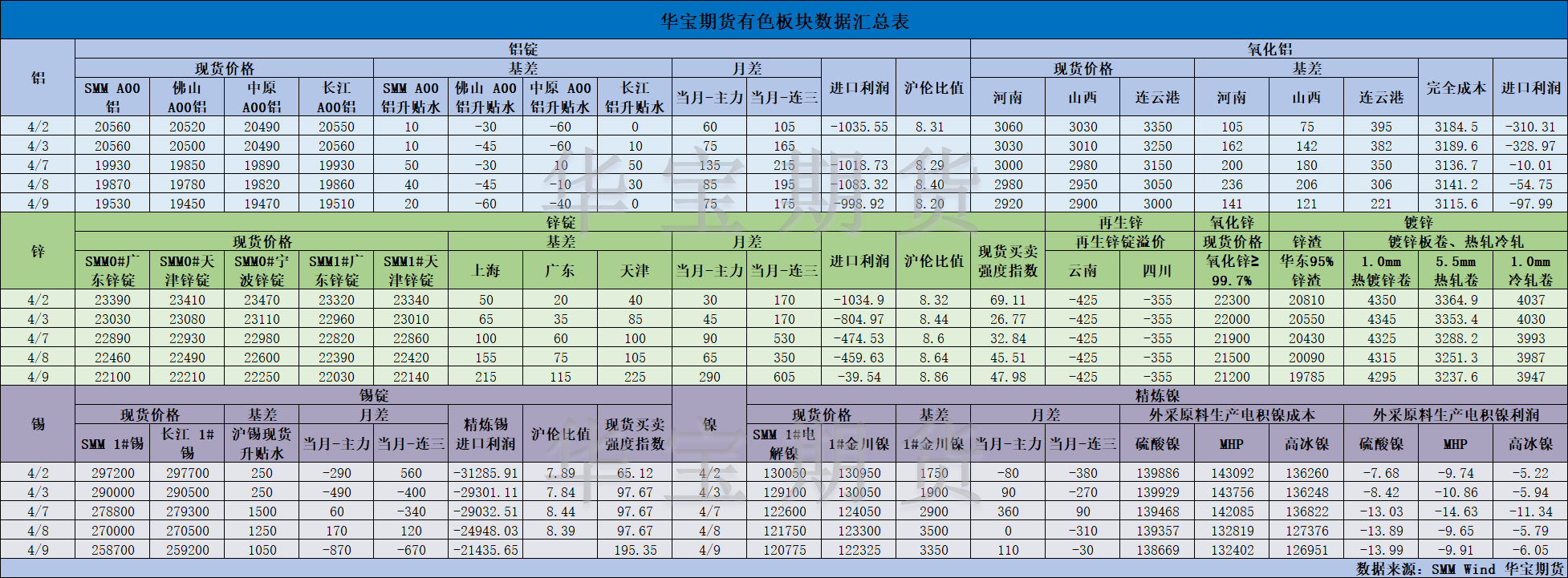 【华宝期货】有色数据汇编4.10.png