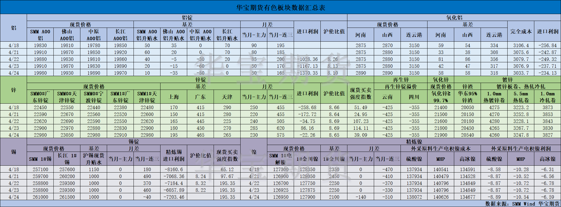 【华宝期货】有色数据汇编4.25.png