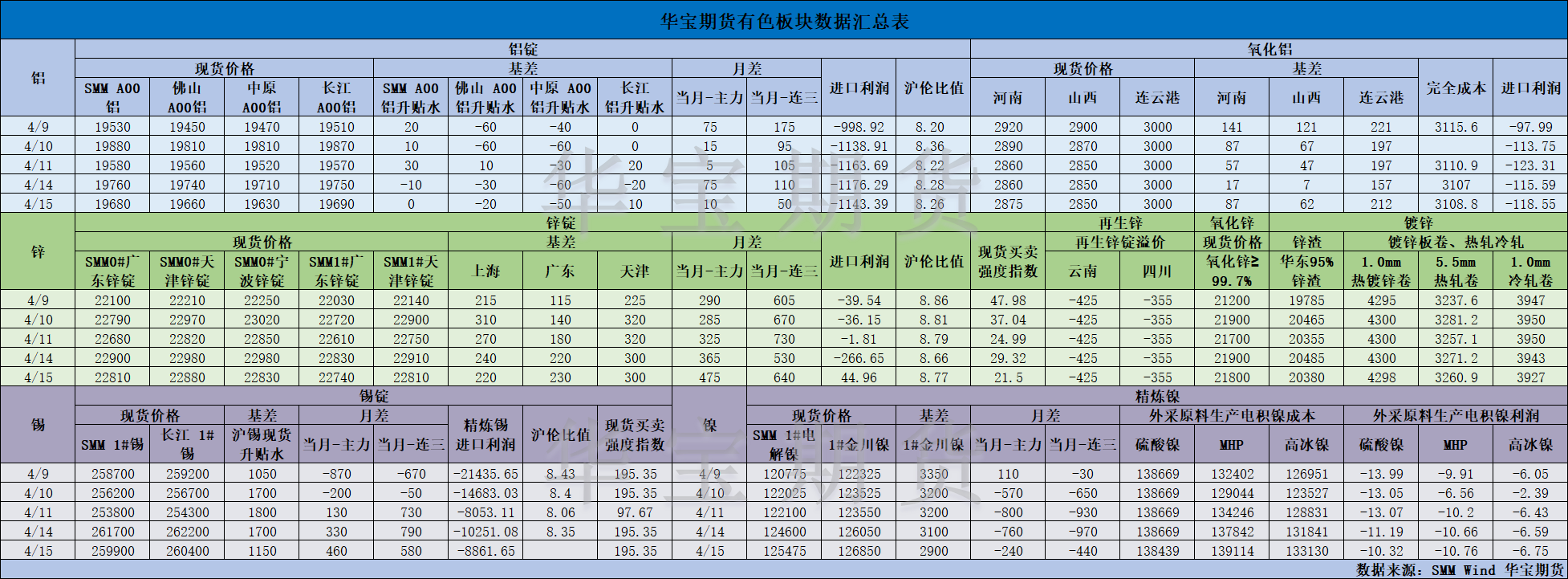 【华宝期货】有色数据汇编4.16.png