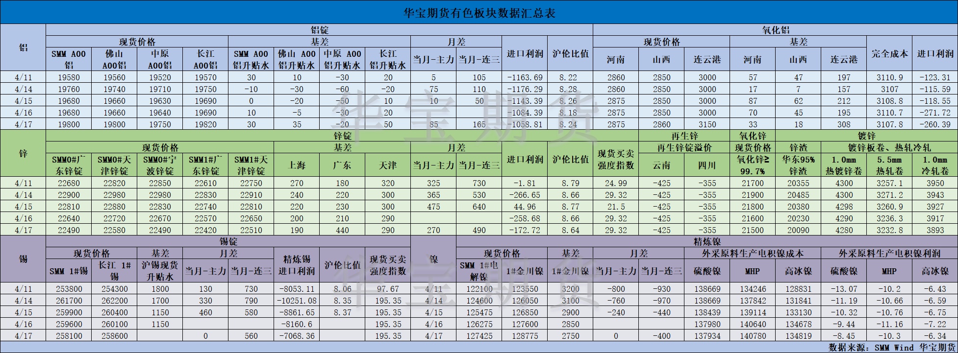 【华宝期货】有色数据汇编4.18.png