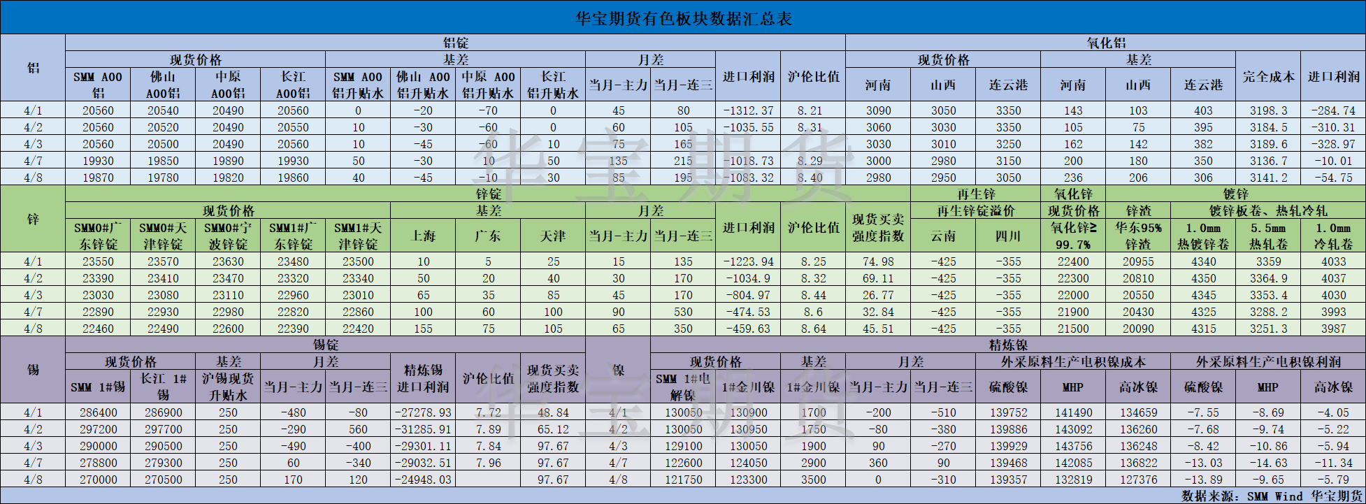 【华宝期货】有色数据汇编4.9.png