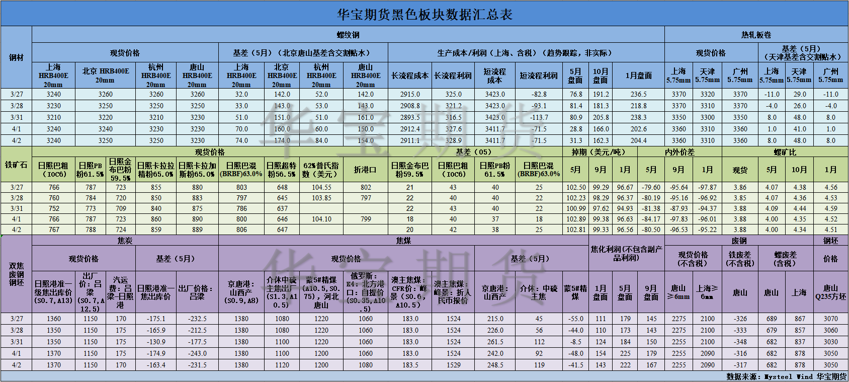 【华宝期货】黑色数据汇编4.3.png