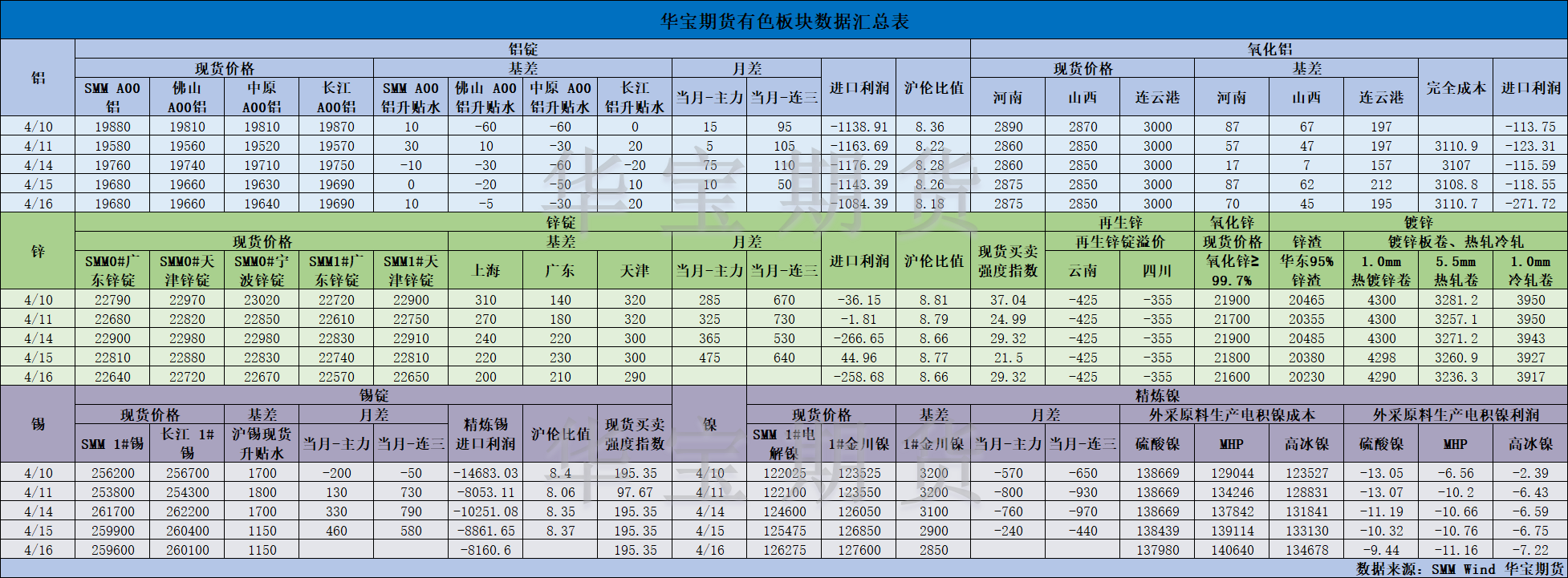 【华宝期货】有色数据汇编4.17.png