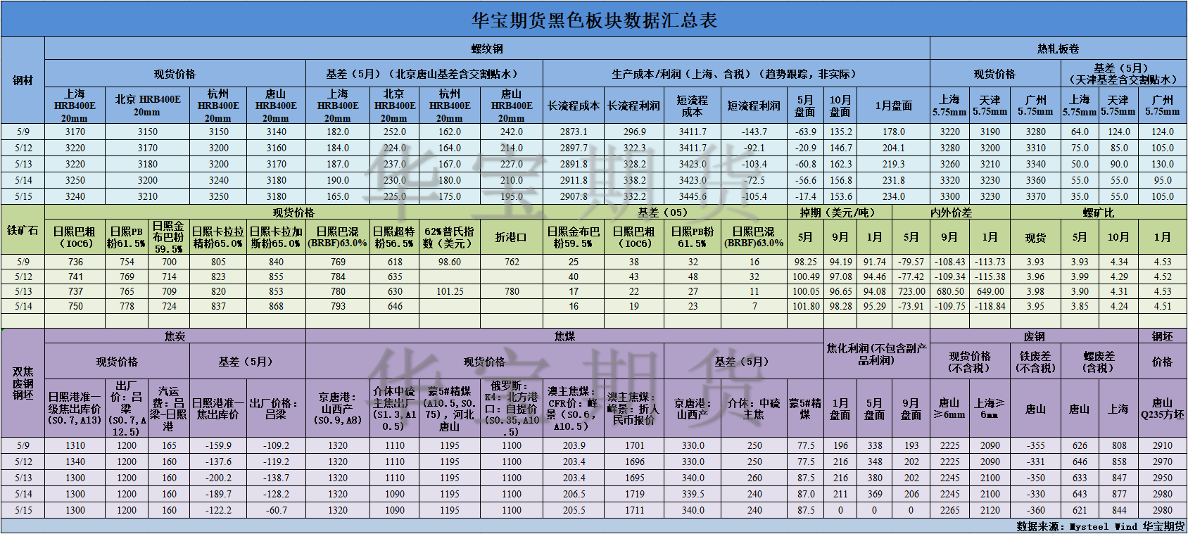 【华宝期货】黑色数据汇编5.16.png