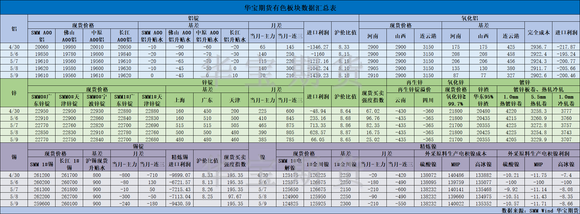 【华宝期货】有色数据汇编5.12.png