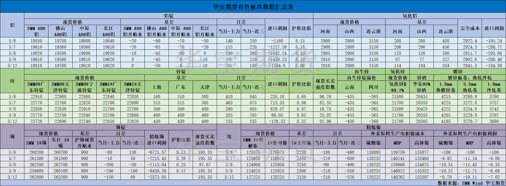 【华宝期货】有色数据汇编5.13.png