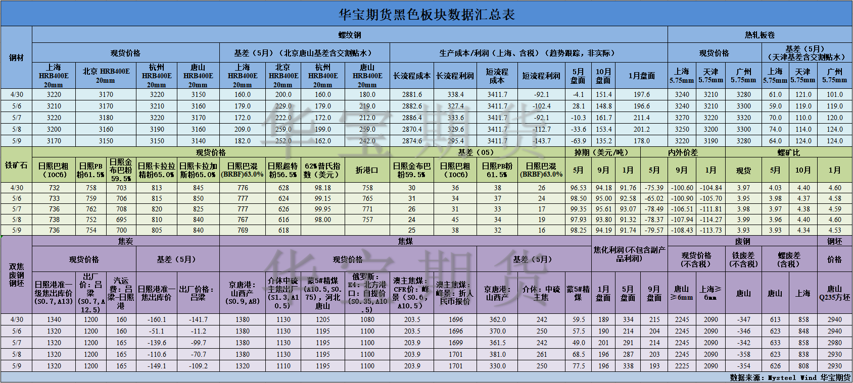 【华宝期货】黑色数据汇编5.12.png