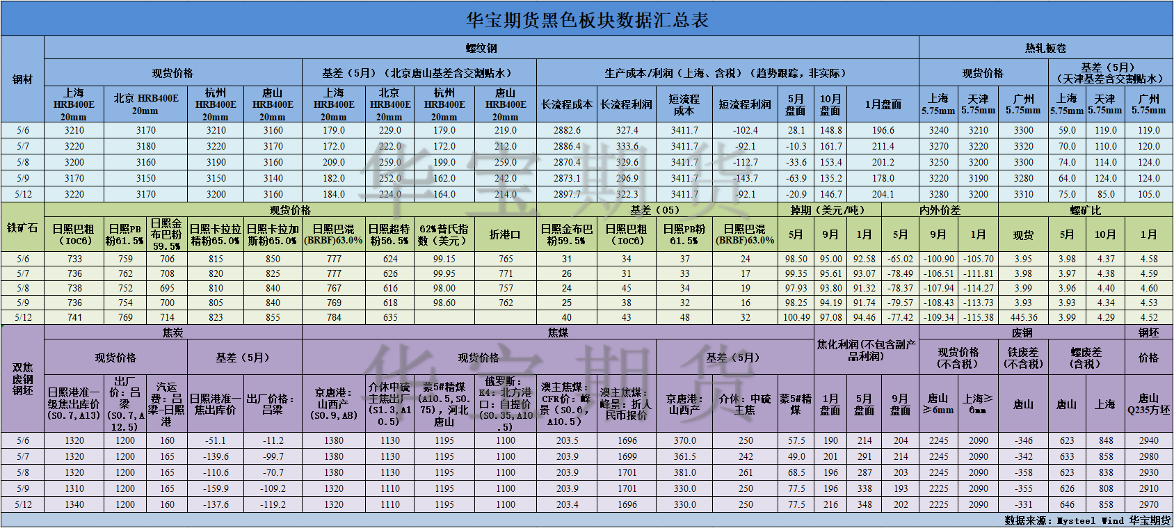 【华宝期货】黑色数据汇编5.13.png