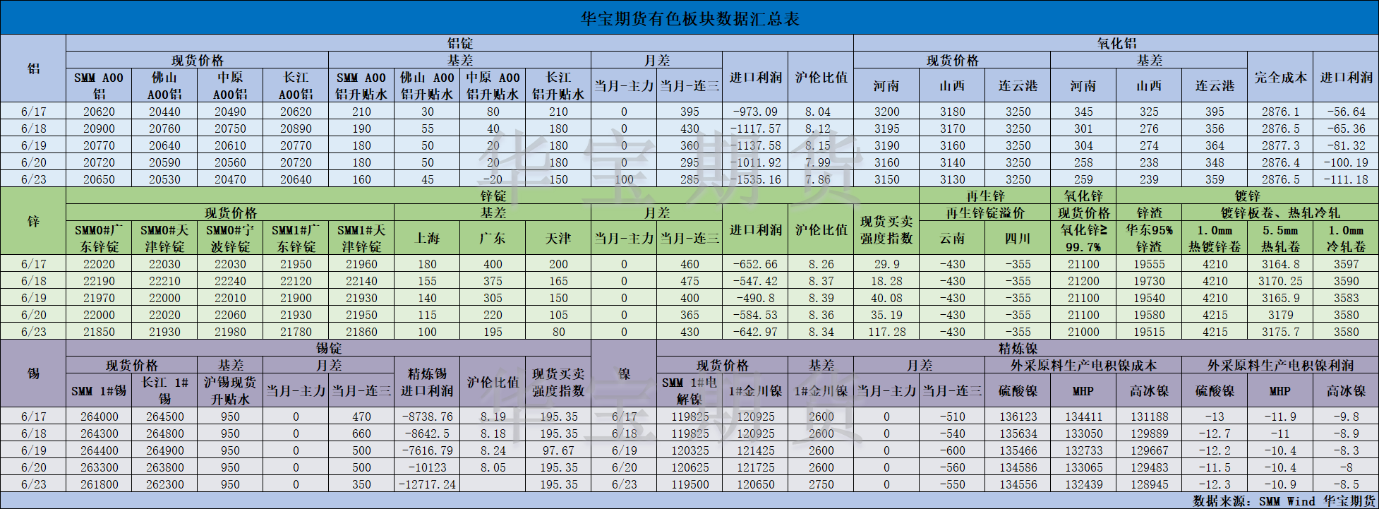 【华宝期货】有色数据汇编6.24.png