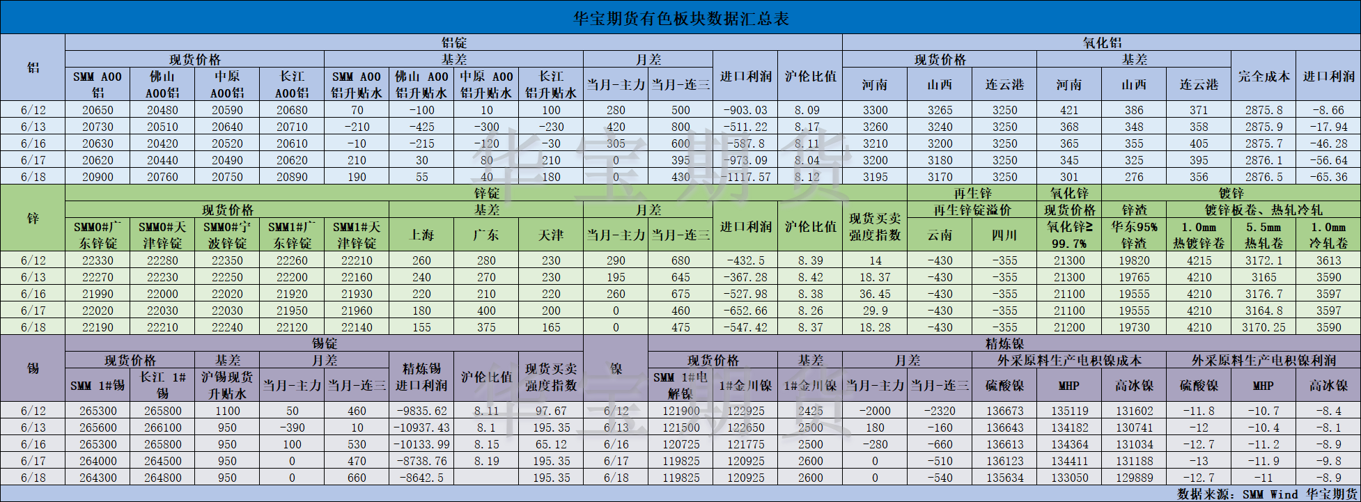 【华宝期货】有色数据汇编6.19.png