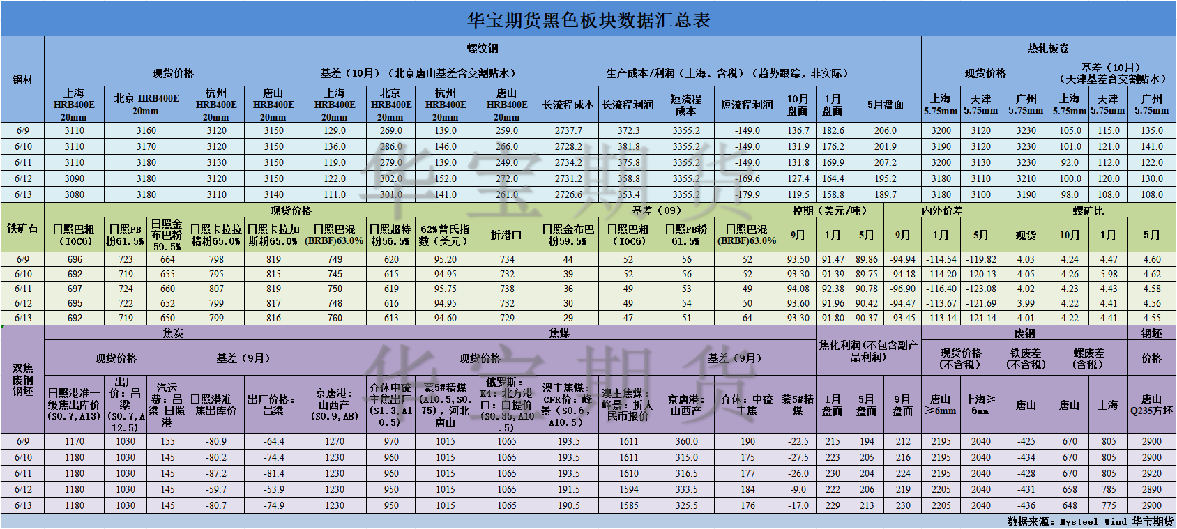 【华宝期货】黑色数据汇编6.16.png