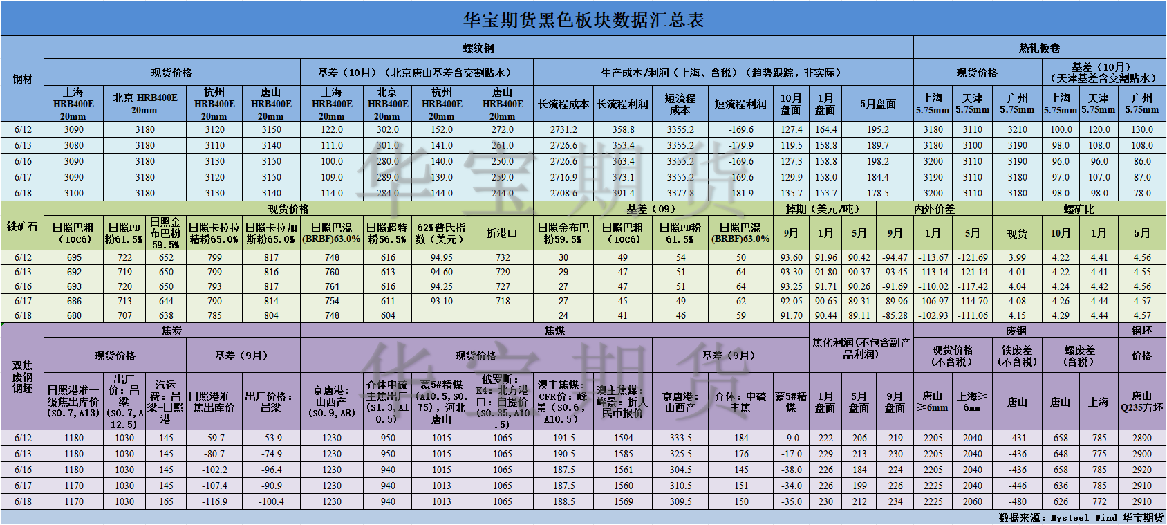 【华宝期货】黑色数据汇编6.19.png