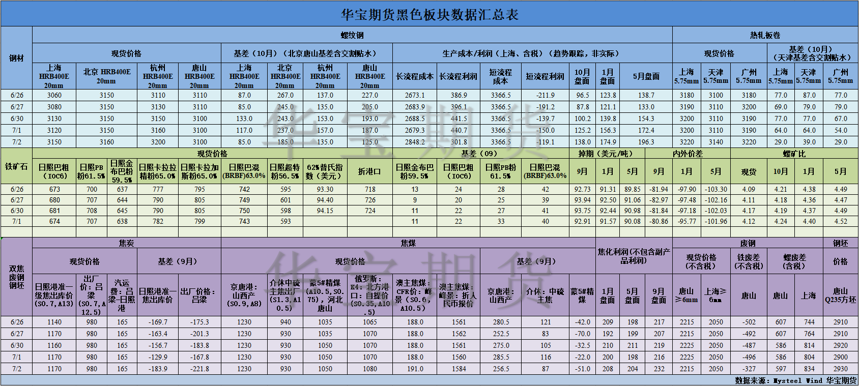【华宝期货】黑色数据汇编7.3.png