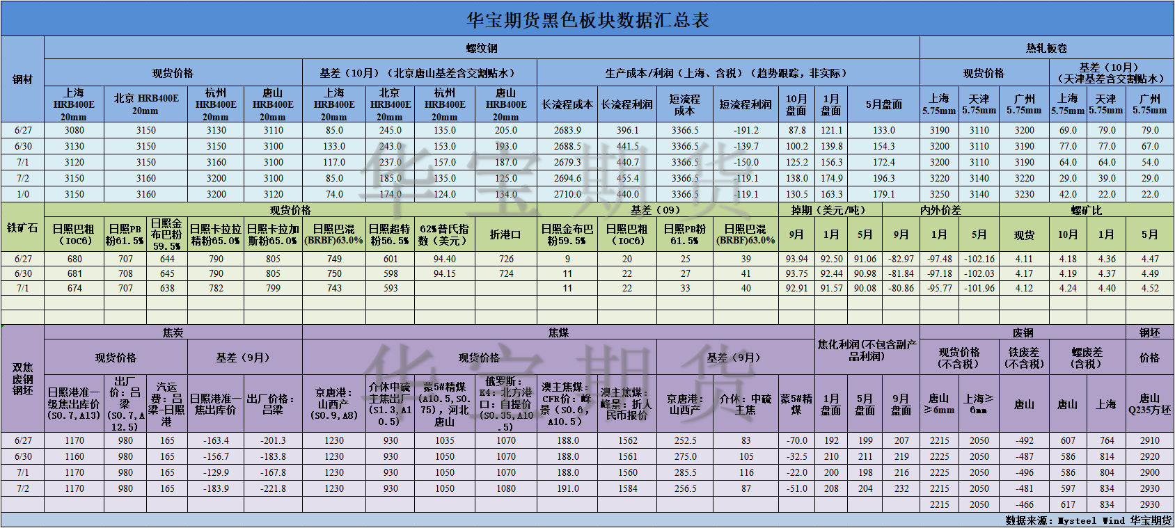 【华宝期货】黑色数据汇编7.4.png