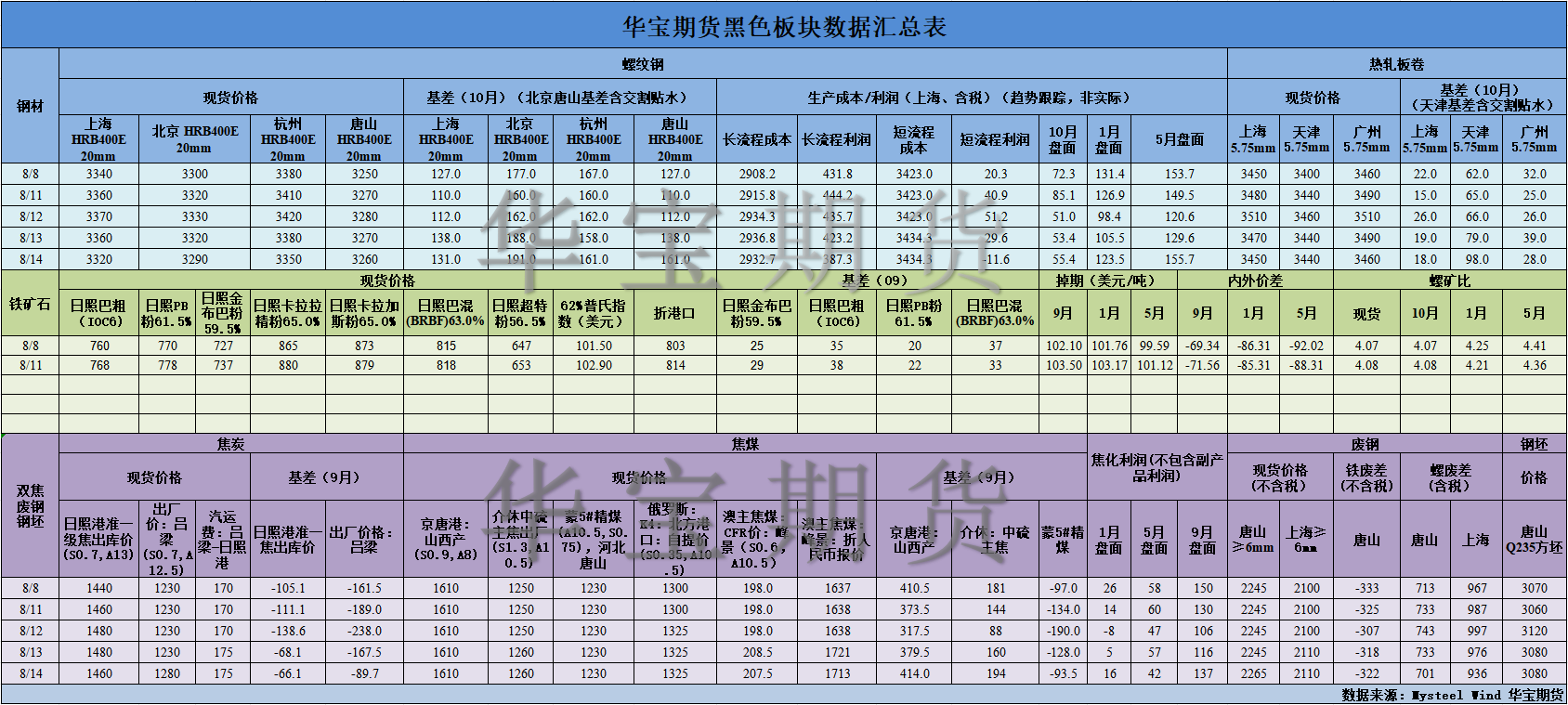 【华宝期货】黑色数据汇编8.15.png