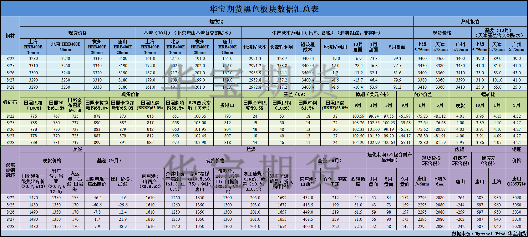 【华宝期货】黑色数据汇编8.29.png