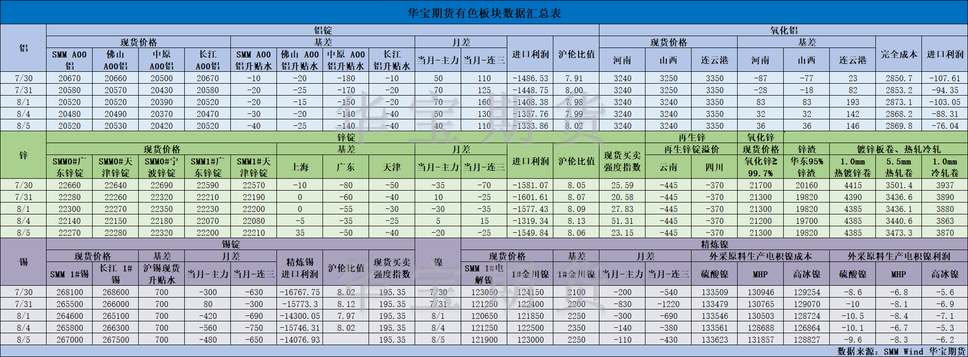 【华宝期货】有色数据汇编8.6.png