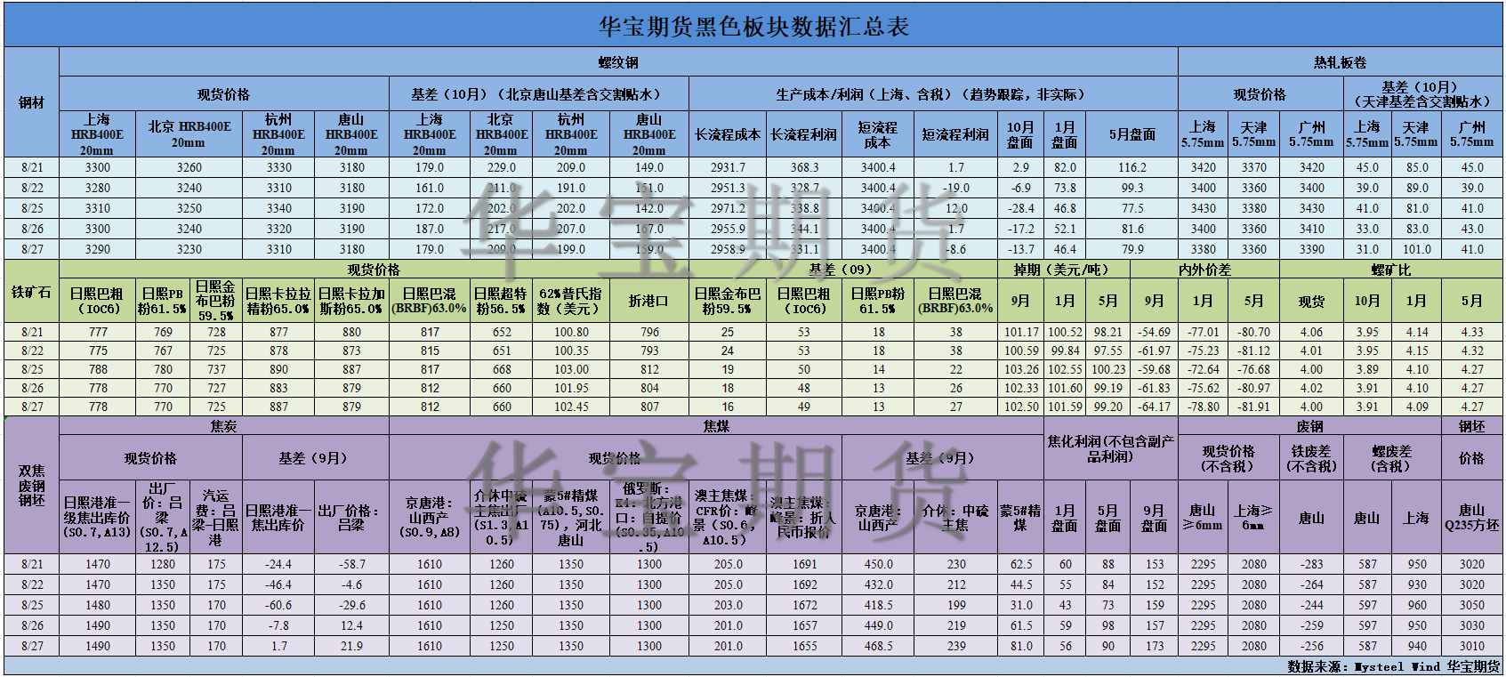 【华宝期货】黑色数据汇编8.28.png
