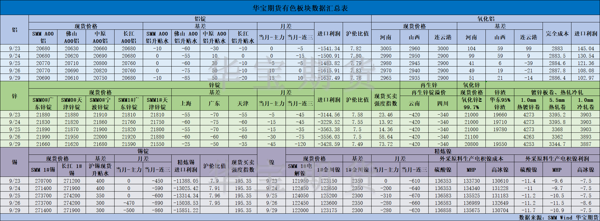 【华宝期货】有色数据汇编9.30.png