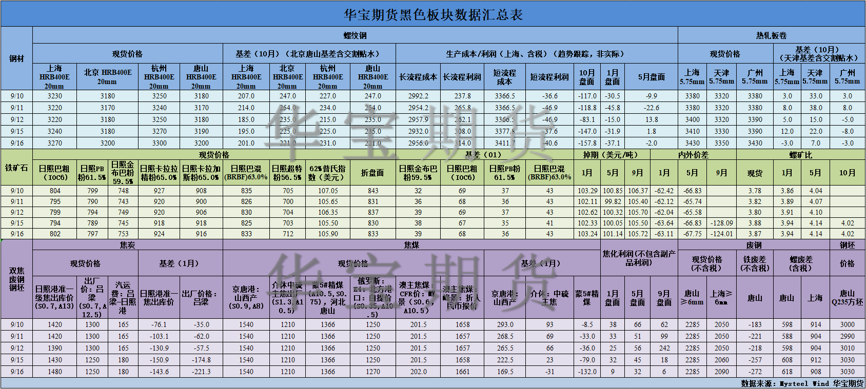 【华宝期货】黑色数据汇编9.17.png