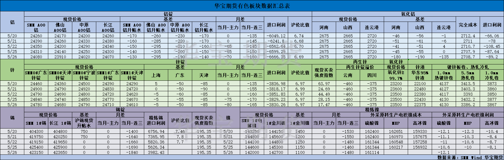 【华宝期货】有色数据汇编5.27.png