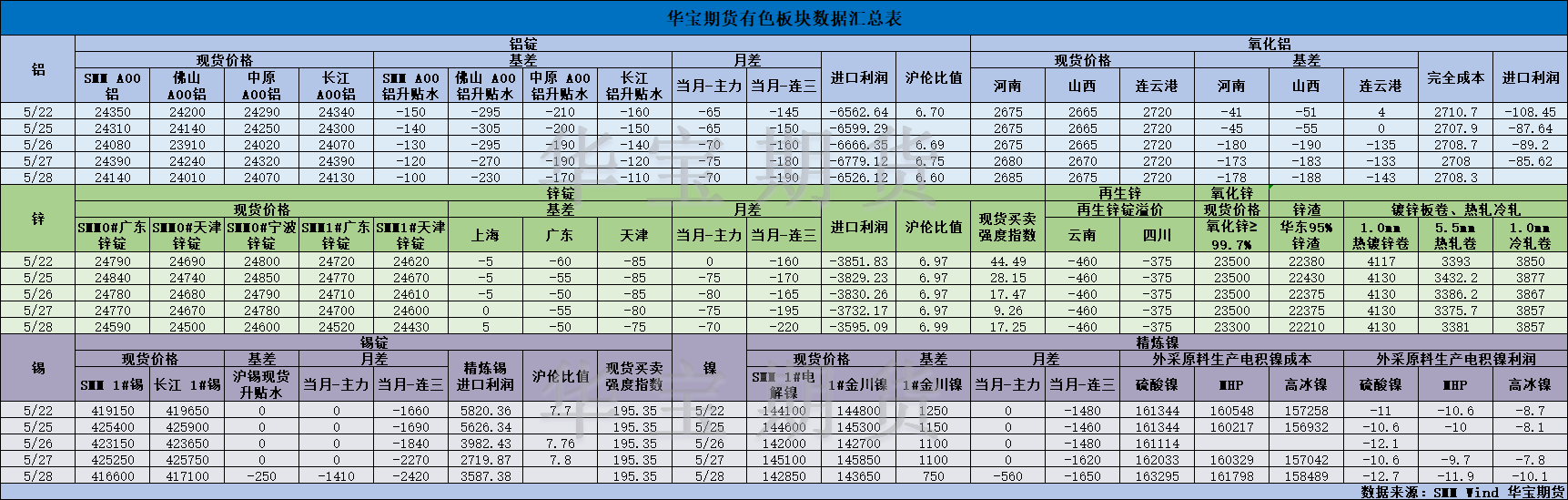【华宝期货】有色数据汇编5.29.png
