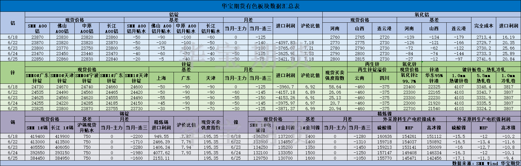 【华宝期货】有色数据汇编6.26.png
