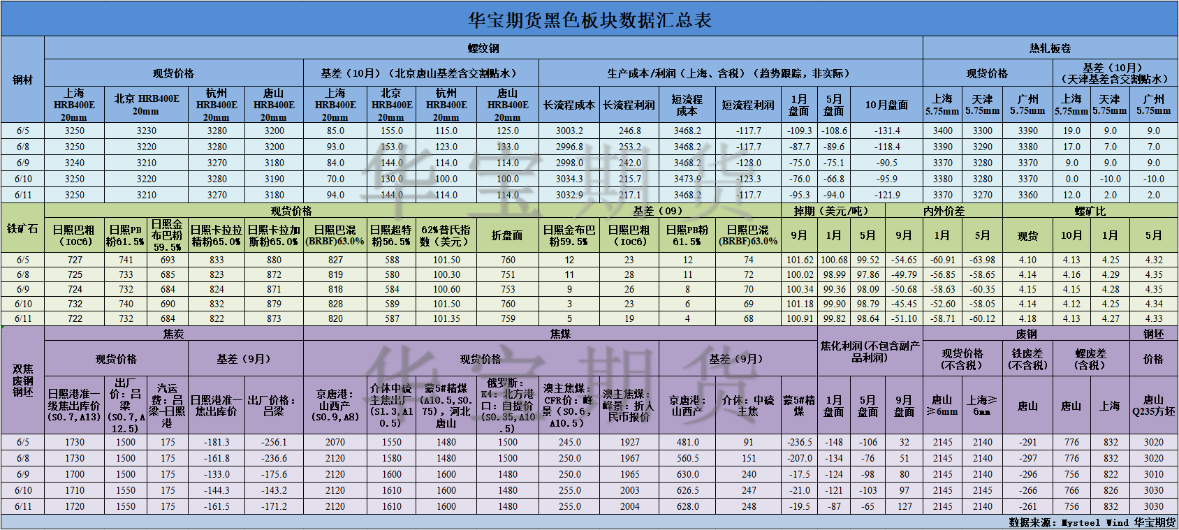 【华宝期货】黑色数据汇编6.12.png