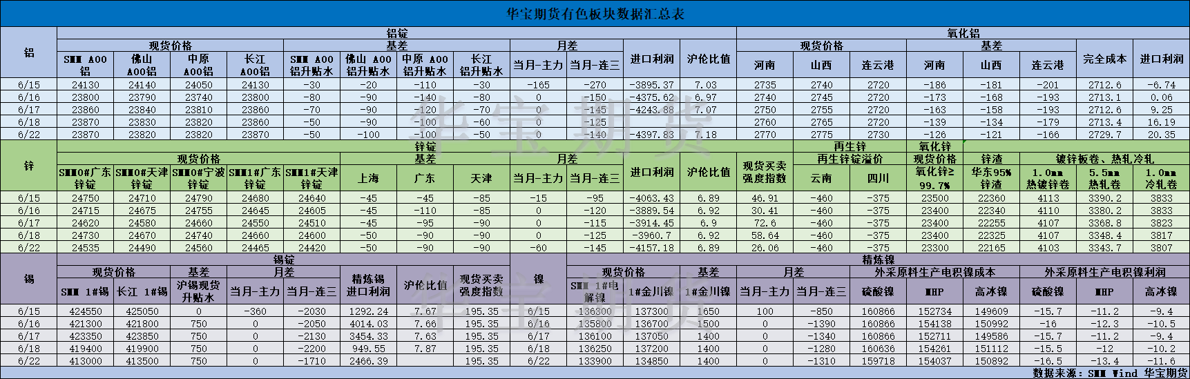 【华宝期货】有色数据汇编6.23.png
