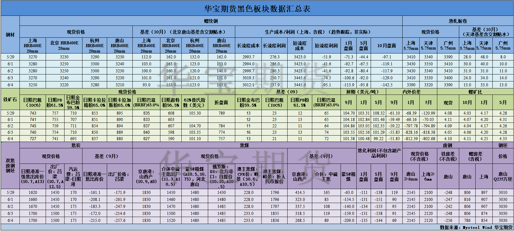 【华宝期货】黑色数据汇编6.5.png