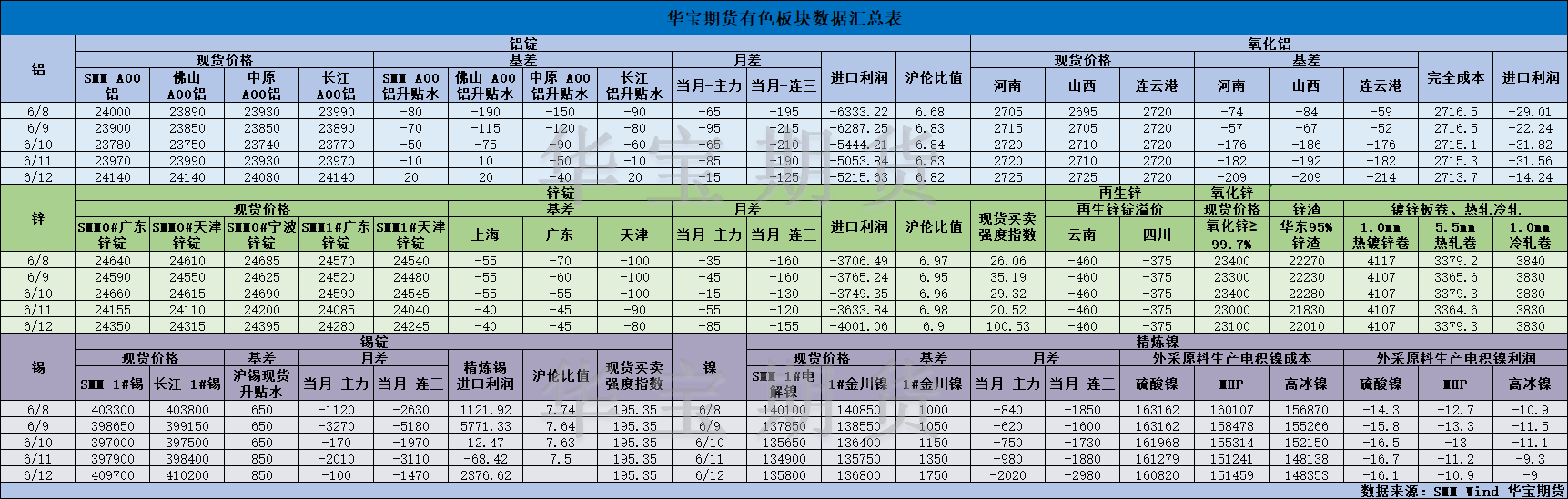 【华宝期货】有色数据汇编6.15.png
