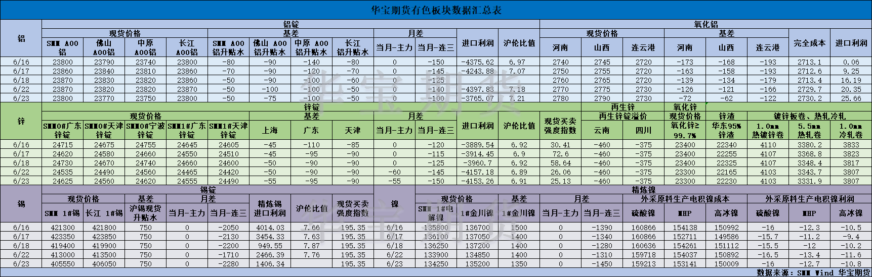 【华宝期货】有色数据汇编6.24.png