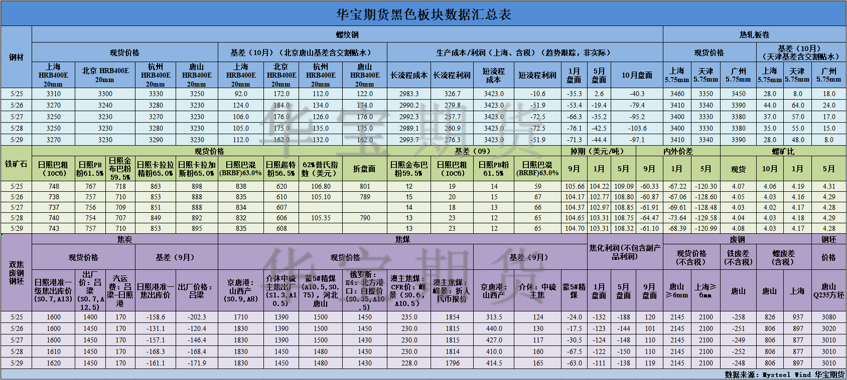 【华宝期货】黑色数据汇编6.1.png