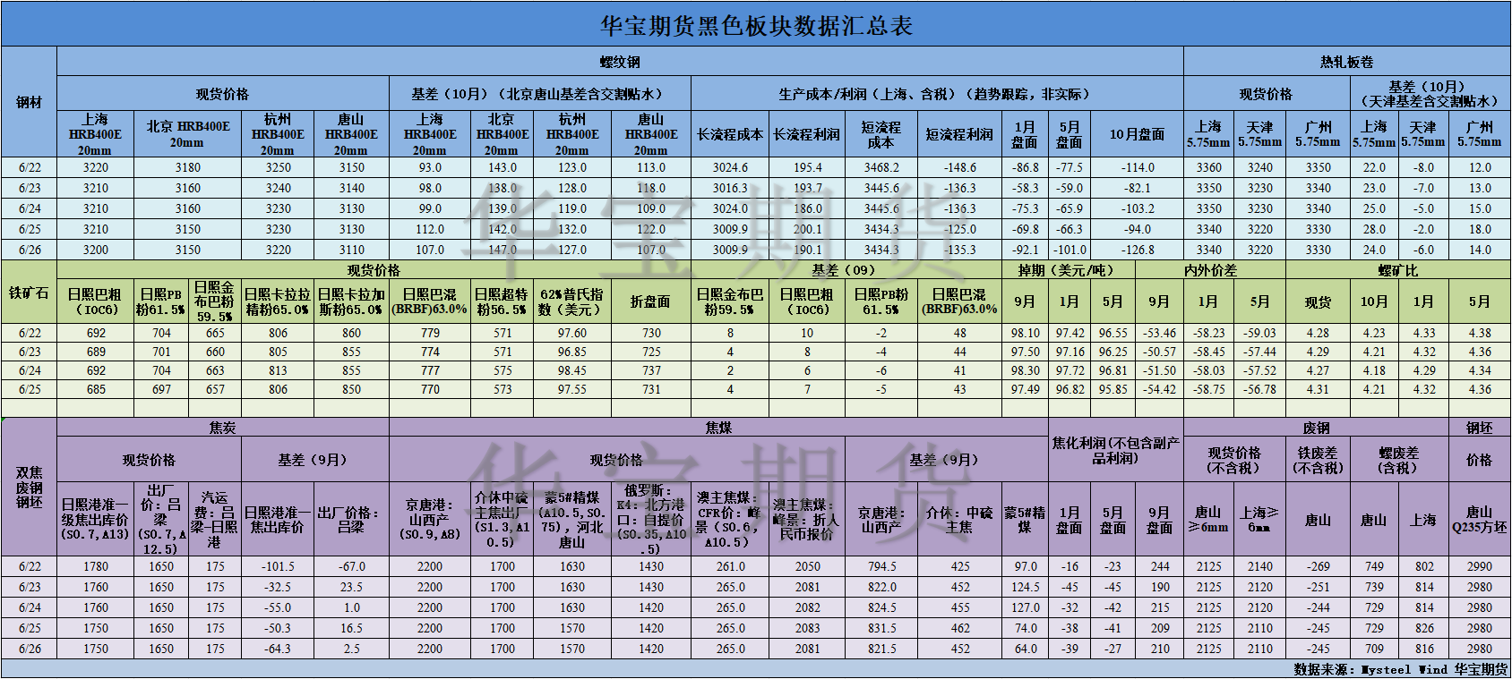 【华宝期货】黑色数据汇编6.29.png