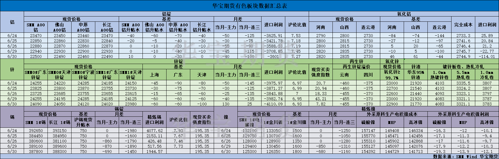 【华宝期货】有色数据汇编7.1.png